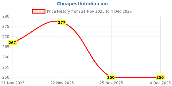 flipkart.com johnnie boy Space Theme Password Lock Pencil Box with Mirror & 2 Storage Sections | Converti ble Pen Stand for Kids Art Plastic Pencil Box johnnie boy Price History Graph from 21 Nov 2025 to 4 Dec 2025