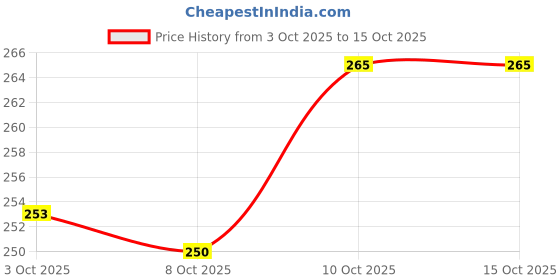 flipkart.com johnnie boy Tijori Piggy Bank for Kids with Lock and 2 Keys E Coin Bank johnnie boy Price History Graph from 3 Oct 2025 to 14 Oct 2025