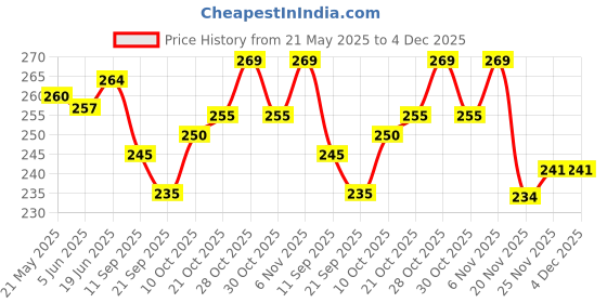 flipkart.com johnnie boy Tijori Piggy Bank for Kids with Lock and 2 Keys G Coin Bank johnnie boy Price History Graph from 21 May 2025 to 4 Dec 2025