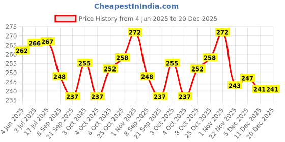 flipkart.com johnnie boy Tijori Piggy Bank for Kids with Lock and 2 Keys H Coin Bank johnnie boy Price History Graph from 4 Jun 2025 to 20 Dec 2025
