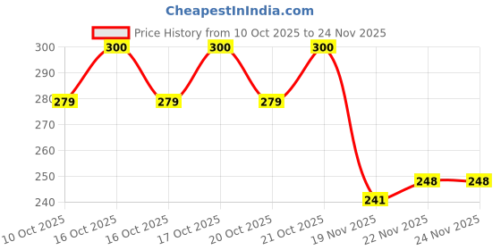 flipkart.com johnnie boy Train Shape Pencil Box with Unicorn Theme | Sturdy movable Wheels | Toy Train Unicorn Pencil Box | Inbuilt sharpener Art Plastic Pencil Box johnnie boy Price History Graph from 10 Oct 2025 to 24 Nov 2025