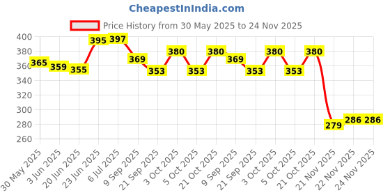 flipkart.com johnnie boy unicorn Cute Coin Box Piggy Bank Money Boxes With Lock And Key Creative Cartoon Tinplate Piggy Bank for kids Coin Bank johnnie boy Price History Graph from 30 May 2025 to 23 Nov 2025