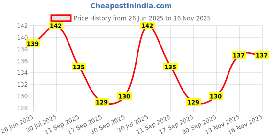 flipkart.com johnnie boy Women Ankle Length johnnie boy Price History Graph from 26 Jun 2025 to 16 Nov 2025