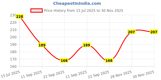 flipkart.com johnnie boy Women Sheer Stockings johnnie boy Price History Graph from 15 Jul 2025 to 30 Nov 2025