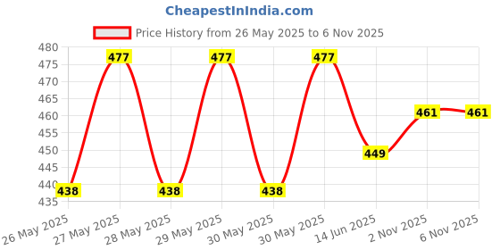 flipkart.com viovi Johnnie Walker Hip Flask (8oz) Genuine Leather Wrapped with Funnel Stainless Steel Hip Flask viovi Price History Graph from 26 May 2025 to 6 Nov 2025