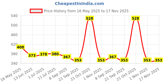 flipkart.com global bros johnnie walker leather finish Adjustable Flame Cigarette Lighter johnnie walker leather vip finish |Wind Proof |Latest Modern Lighter Pocket Lighter global bros Price History Graph from 16 May 2025 to 17 Nov 2025