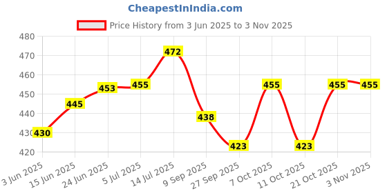 flipkart.com mumma's life Johnny Stainless Steel Casserole for Roti|Hot Box for Kitchen|Serving Bowl1500ML Thermoware Casserole mumma's life Price History Graph from 3 Jun 2025 to 2 Nov 2025
