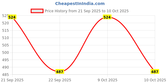 flipkart.com johns 545 H2O 3F Umbrella johns Price History Graph from 21 Sep 2025 to 9 Oct 2025