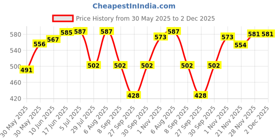 flipkart.com johns 545 Moon Silver Umbrella johns Price History Graph from 30 May 2025 to 1 Dec 2025