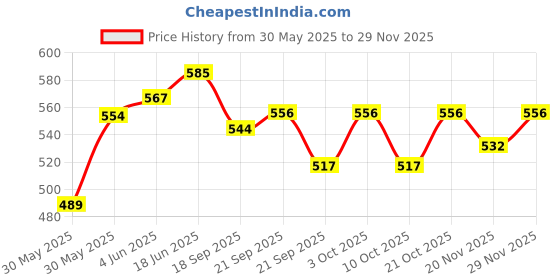 flipkart.com johns 545 Moon Silver Umbrella johns Price History Graph from 30 May 2025 to 28 Nov 2025