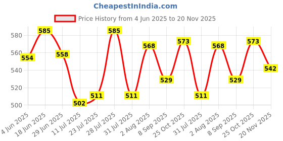 flipkart.com johns 545 Moon Silver Umbrella johns Price History Graph from 4 Jun 2025 to 20 Nov 2025