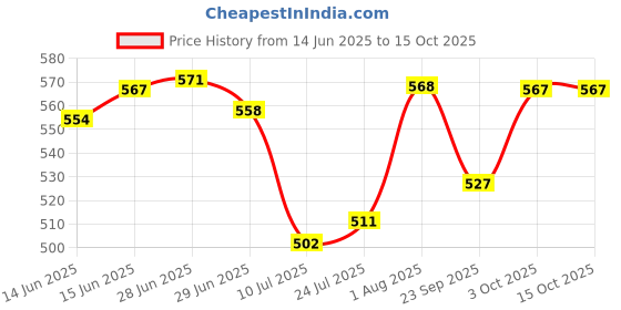 flipkart.com johns 545 Moon Silver Umbrella johns Price History Graph from 14 Jun 2025 to 14 Oct 2025
