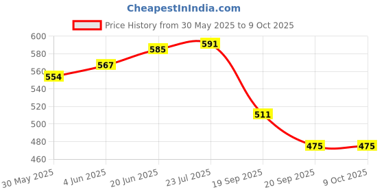 flipkart.com johns 545 Moon Silver Umbrella johns Price History Graph from 30 May 2025 to 9 Oct 2025