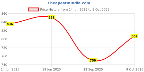 flipkart.com johns 610 Woodking Umbrella johns Price History Graph from 14 Jun 2025 to 9 Oct 2025