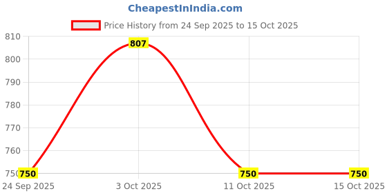 flipkart.com johns 610 Woodking Umbrella johns Price History Graph from 24 Sep 2025 to 15 Oct 2025