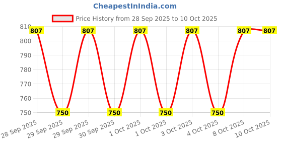 flipkart.com johns 610 Woodking Umbrella johns Price History Graph from 28 Sep 2025 to 9 Oct 2025