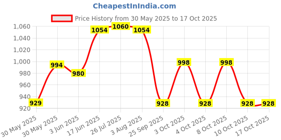 flipkart.com johns 685 Uncle John O Blue Umbrella johns Price History Graph from 30 May 2025 to 16 Oct 2025