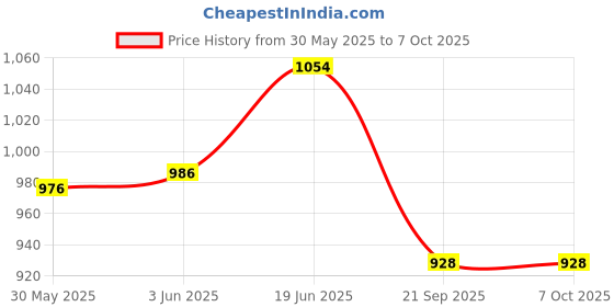flipkart.com johns 685 Uncle John Umbrella johns Price History Graph from 30 May 2025 to 6 Oct 2025