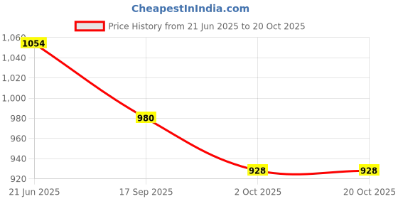 flipkart.com johns 685 Uncle John Umbrella johns Price History Graph from 21 Jun 2025 to 19 Oct 2025