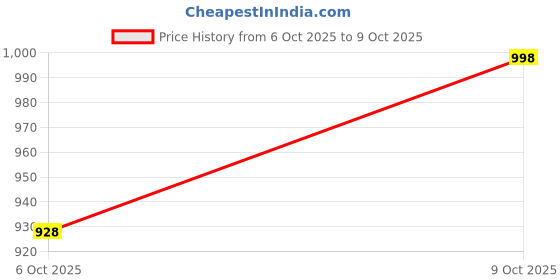 flipkart.com johns 685 Uncle John Umbrella johns Price History Graph from 6 Oct 2025 to 9 Oct 2025