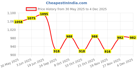 flipkart.com johns 750 GOLF FRP Umbrella johns Price History Graph from 30 May 2025 to 4 Dec 2025
