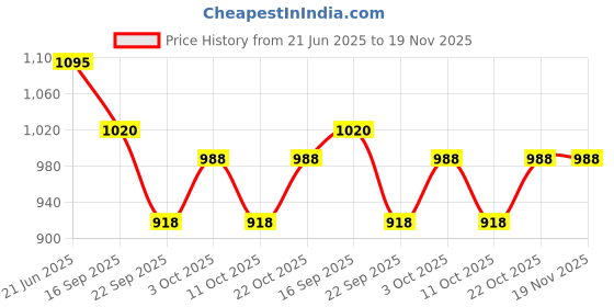 flipkart.com johns 750 GOLF FRP Umbrella johns Price History Graph from 21 Jun 2025 to 19 Nov 2025