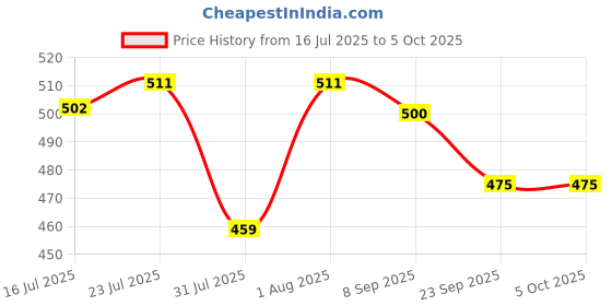 flipkart.com johns Three Fold Mono Colour Umbrella johns Price History Graph from 16 Jul 2025 to 5 Oct 2025