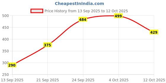 flipkart.com johnson Floor Stainless Steel Push Down Strainer johnson Price History Graph from 13 Sep 2025 to 12 Oct 2025