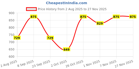 flipkart.com johnson Ocean Square Overhead Shower without Shower Arm Fixed Mount johnson Price History Graph from 2 Aug 2025 to 26 Nov 2025