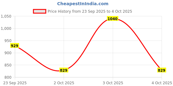 flipkart.com johnson Pacific Hand Shower with 1.5mt Hose & Hook Handheld johnson Price History Graph from 23 Sep 2025 to 4 Oct 2025