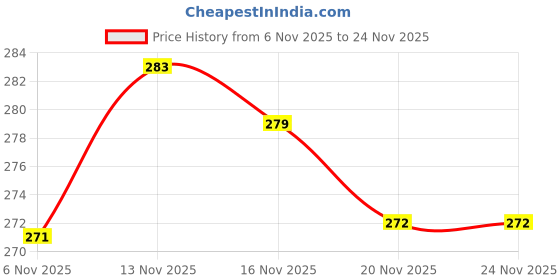 flipkart.com johnson Rust Proof Heavy Duty Claw Hammer with Anti-Slip Handle Durable Steel Construction for Home & Professional Use Curved Claw Hammer johnson Price History Graph from 6 Nov 2025 to 23 Nov 2025