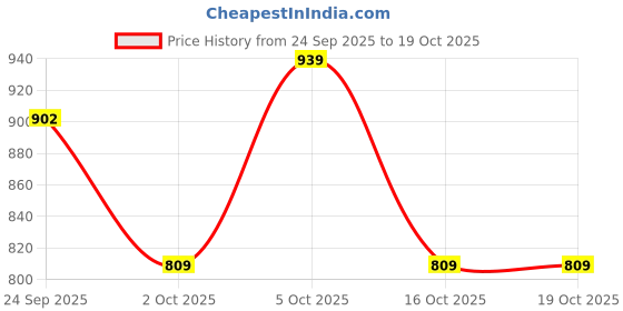 flipkart.com johnson T2710CSAMZ Square Angle Valve Faucet johnson Price History Graph from 24 Sep 2025 to 18 Oct 2025
