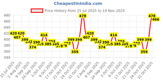 flipkart.com johnson's 24 h moisture soft cream johnson's Price History Graph from 25 Jul 2025 to 19 Nov 2025
