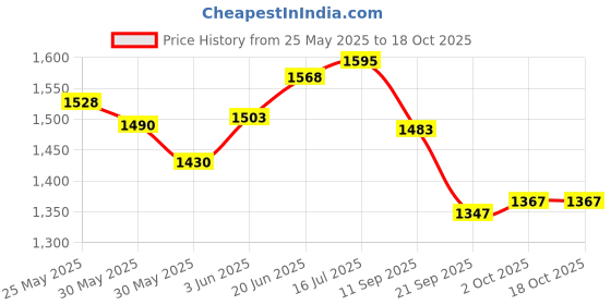 flipkart.com johnson's 24 Hour Moisture - Soft cream johnson's Price History Graph from 25 May 2025 to 18 Oct 2025