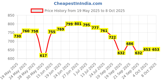 flipkart.com johnson's 24 HOUR MOISTURE SOFT CREAM 200 ML PACK OF 2 johnson's Price History Graph from 19 May 2025 to 7 Oct 2025