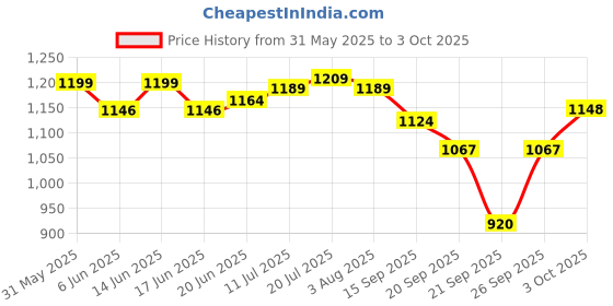 flipkart.com johnson's 24 HOUR MOISTURE SOFT CREAM 200 ML PACK OF 3 johnson's Price History Graph from 31 May 2025 to 3 Oct 2025