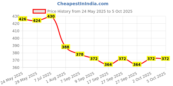 flipkart.com johnson's 24 Hour Moisture - Soft cream (Made in U A E) johnson's Price History Graph from 24 May 2025 to 5 Oct 2025