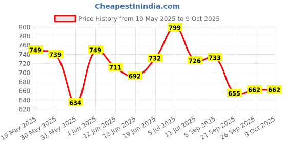 flipkart.com johnson's 24 Hour Moisturizing Cream - (Pack of 2) - Made in U A E johnson's Price History Graph from 19 May 2025 to 8 Oct 2025
