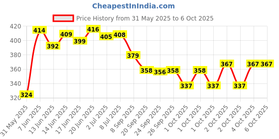 flipkart.com johnson's 24 Hours Moisture Soft Cream (Made In UAE) johnson's Price History Graph from 31 May 2025 to 5 Oct 2025