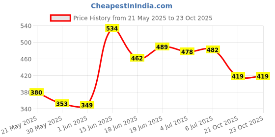 flipkart.com johnson's 24 Hours Soft Cream 200 johnson's Price History Graph from 21 May 2025 to 21 Oct 2025