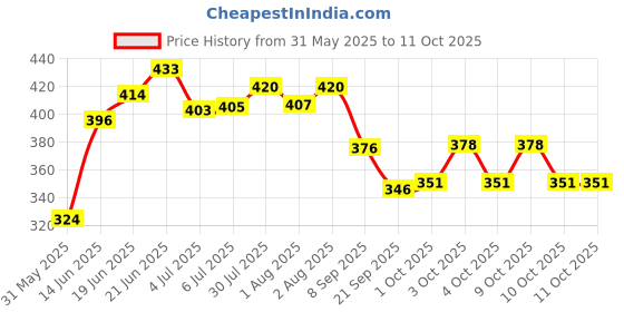 flipkart.com johnson's 24hour Moisture Soft johnson's Price History Graph from 31 May 2025 to 10 Oct 2025