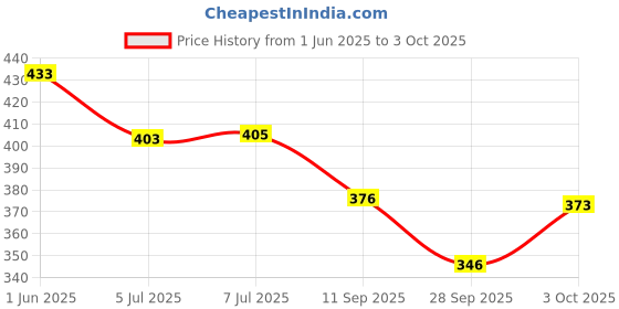 flipkart.com johnson's 24hour Moisture Soft Cream johnson's Price History Graph from 1 Jun 2025 to 3 Oct 2025