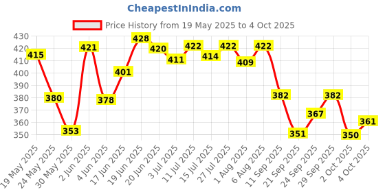 flipkart.com johnson's 24hour Moisture Soft Cream (200 ml) johnson's Price History Graph from 19 May 2025 to 4 Oct 2025