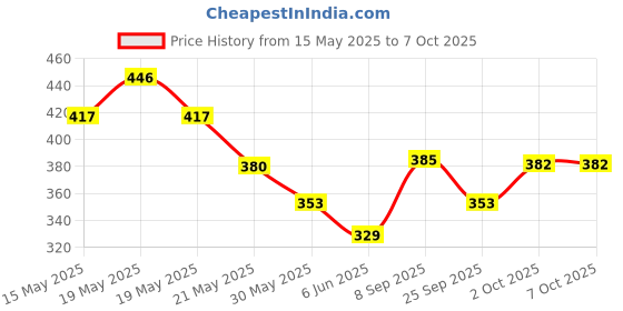 flipkart.com johnson's 24hour Moisture Soft Cream sim johnson's Price History Graph from 15 May 2025 to 6 Oct 2025