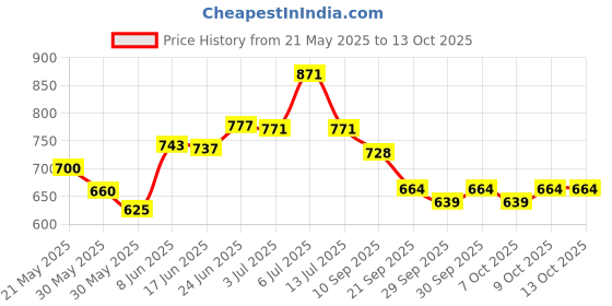 flipkart.com johnson's 24HR Moisture Cream 200 ml(Soft Cream)(Pack of 2) johnson's Price History Graph from 21 May 2025 to 12 Oct 2025