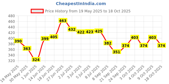flipkart.com johnson's 24hrs Moisturizing Cream johnson's Price History Graph from 19 May 2025 to 9 Oct 2025