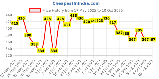 flipkart.com johnson's 4hour Moisture Soft Cream johnson's Price History Graph from 17 May 2025 to 9 Oct 2025