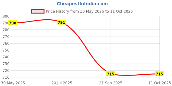flipkart.com johnson's Aceite Dulces Suenos johnson's Price History Graph from 30 May 2025 to 11 Oct 2025