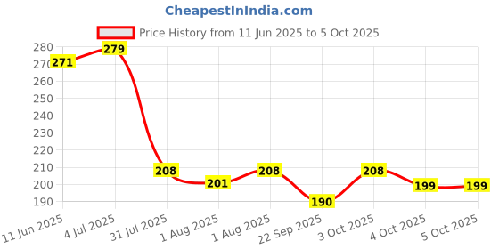 flipkart.com johnson's Active Kids Clean & Fresh Shampoo johnson's Price History Graph from 11 Jun 2025 to 4 Oct 2025