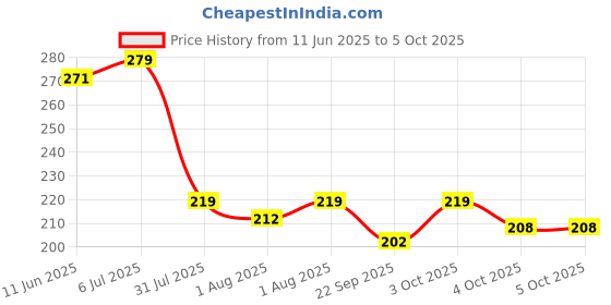 flipkart.com johnson's Active Kids Shampoo Soft & Smooth 200 ml johnson's Price History Graph from 11 Jun 2025 to 4 Oct 2025